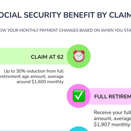 Social Security benefit amounts at age 62, full retirement age, and 70 compared to average benefit infographic Social Security benefit amounts at age 62, full retirement age, and 70 compared to average benefit infographic
